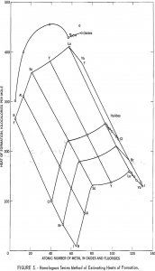 electronegativities homologus series