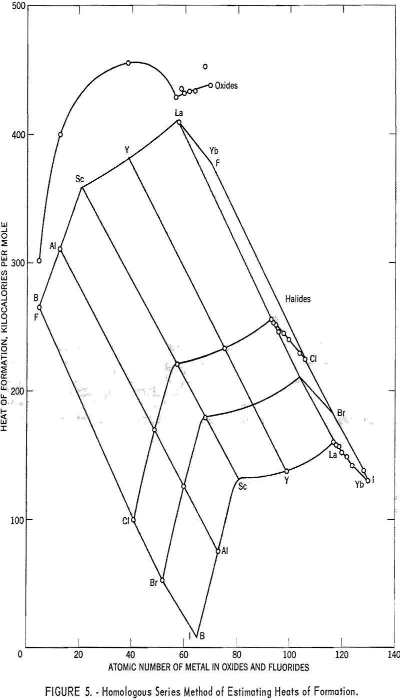 electronegativities homologus series