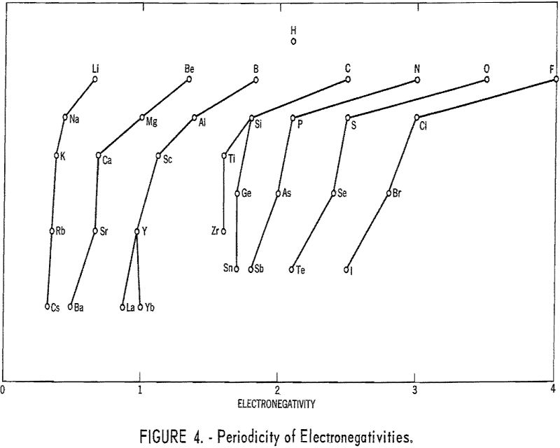 electronegativities periodicity