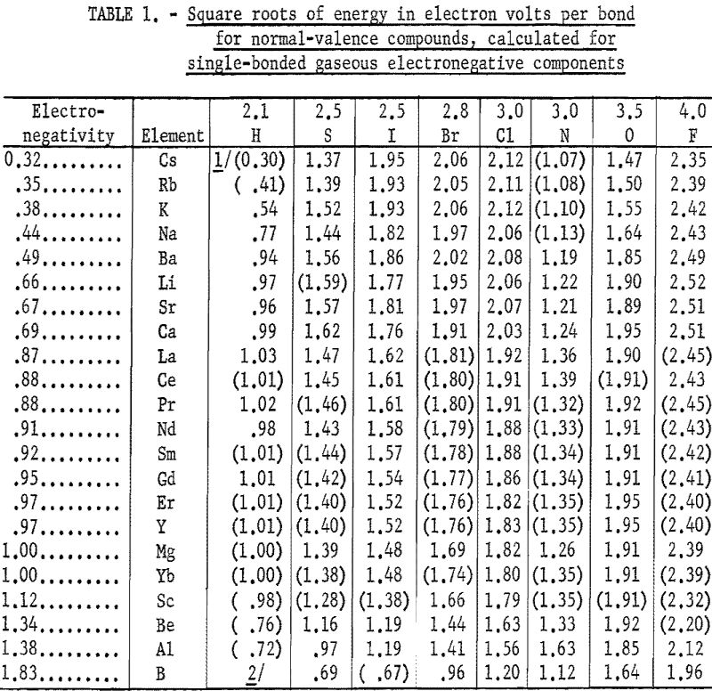 electronegativities square roots of energy