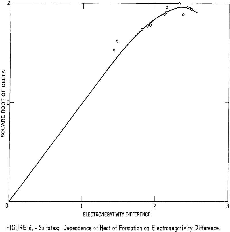 electronegativities sulfates dependence of heat of formation