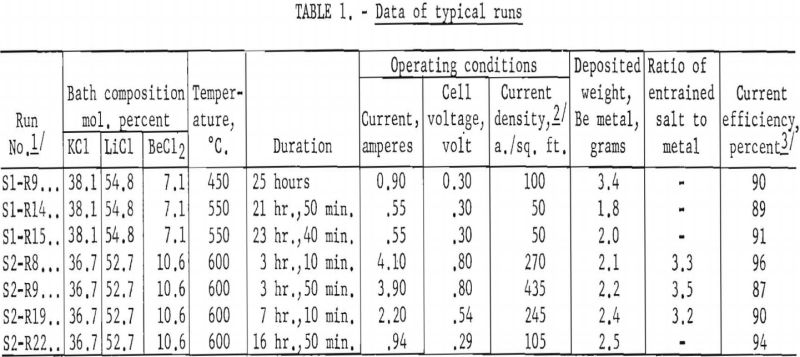 electrorefining beryllium data