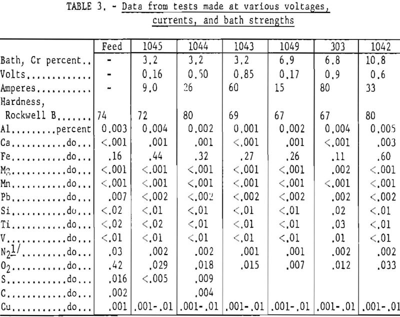 electrorefining chromium data