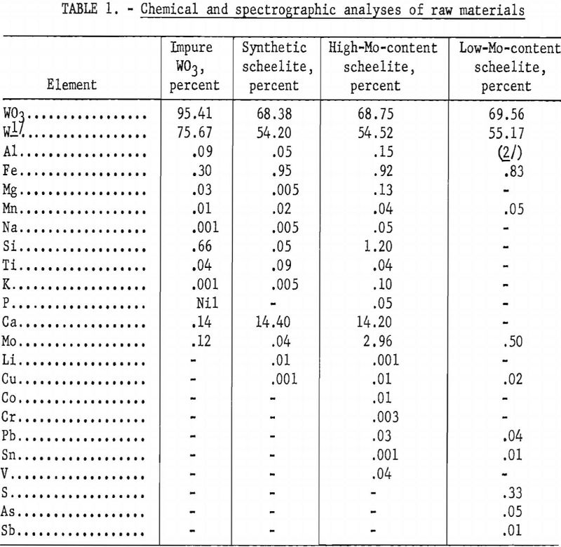electrowinning tungsten chemical and spectrographic analyses