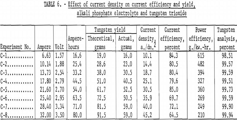 electrowinning tungsten current efficiency-2