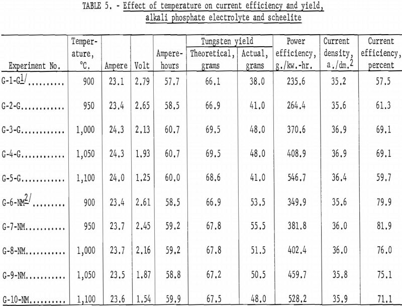 electrowinning tungsten current efficiency