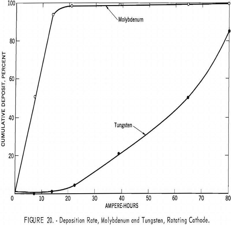 electrowinning tungsten deposition rate-2