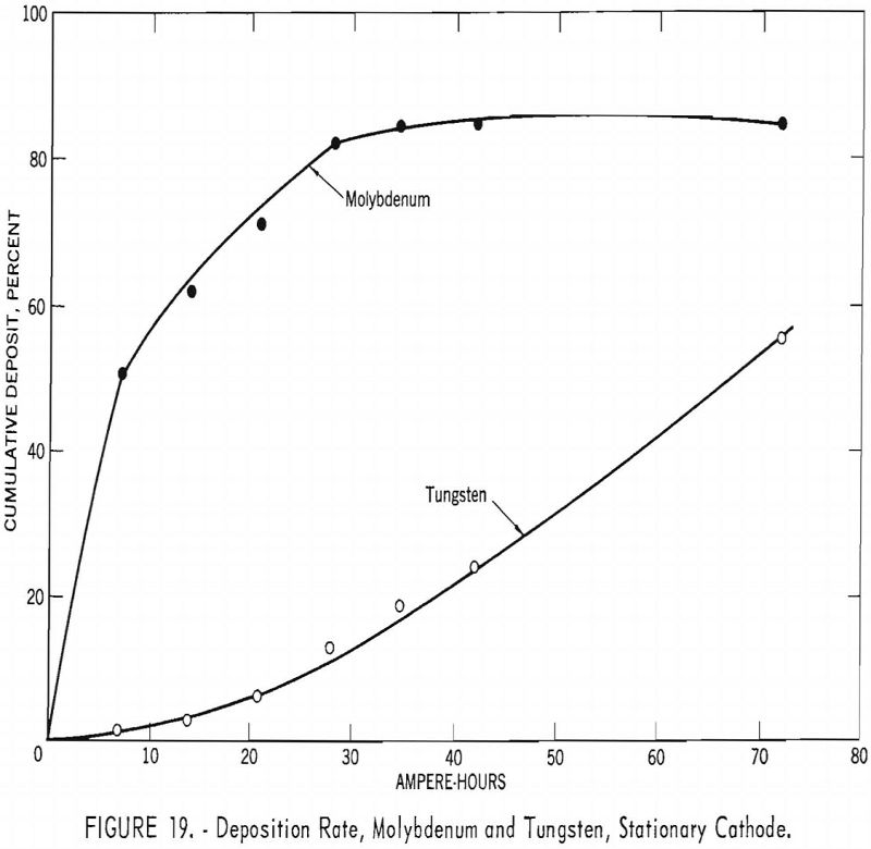 electrowinning tungsten deposition rate