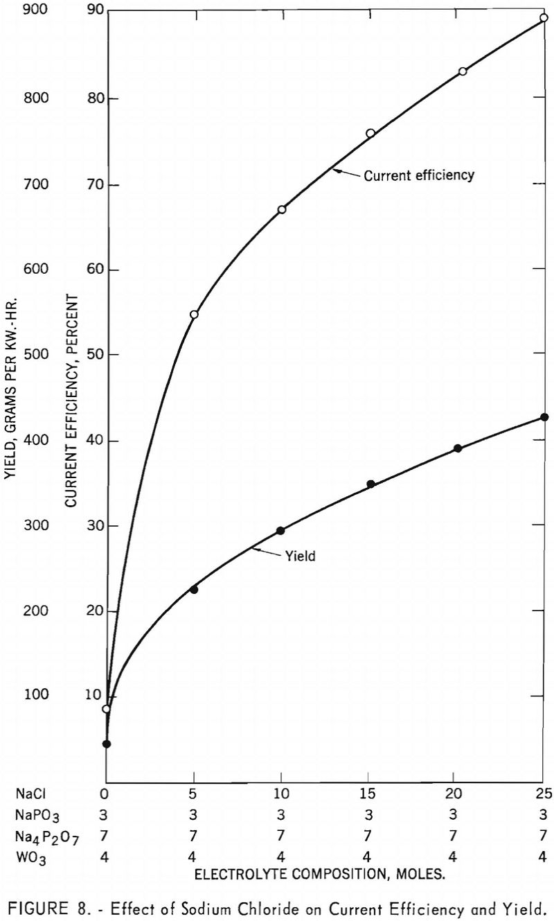 electrowinning tungsten effect of sodium chloride