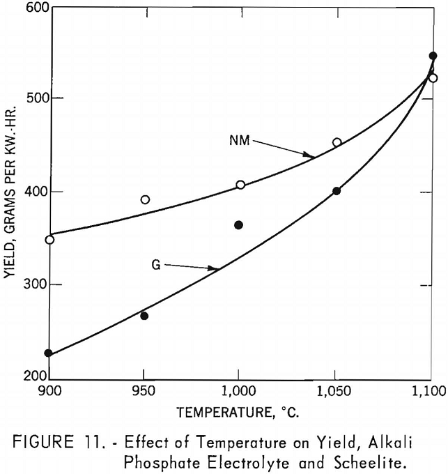 electrowinning tungsten effect of temperature-3