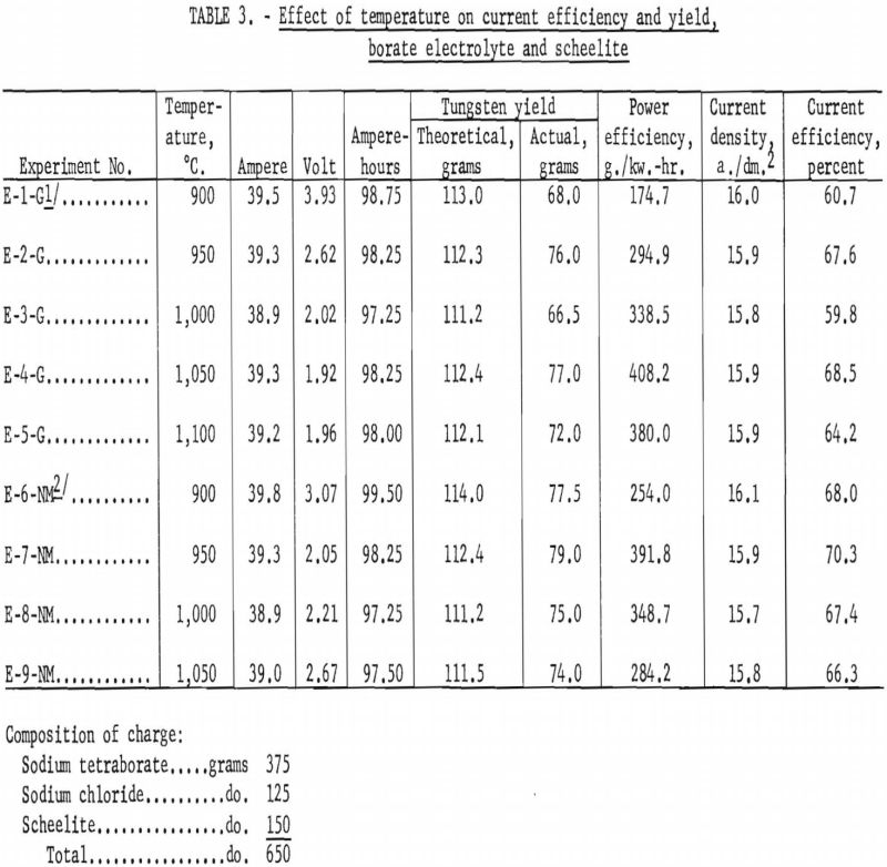 electrowinning tungsten effect of temperature on current efficiency