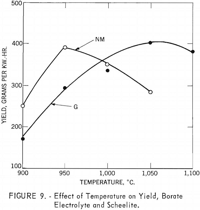 electrowinning tungsten effect of temperature