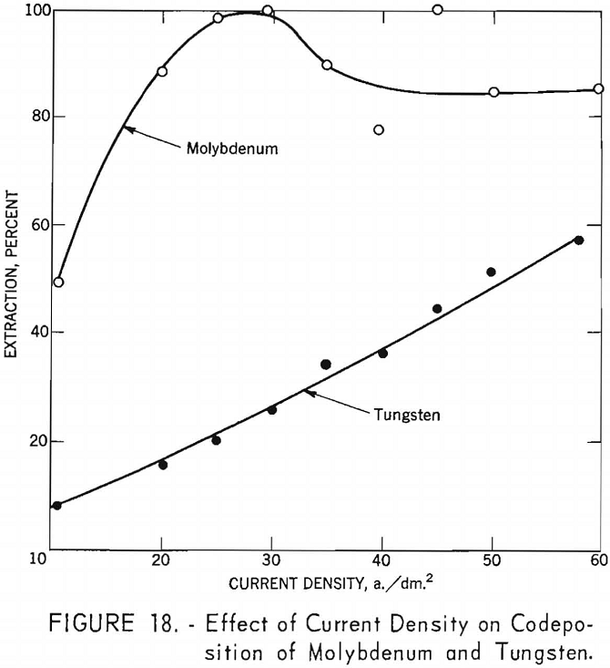 electrowinning tungsten molybdenum