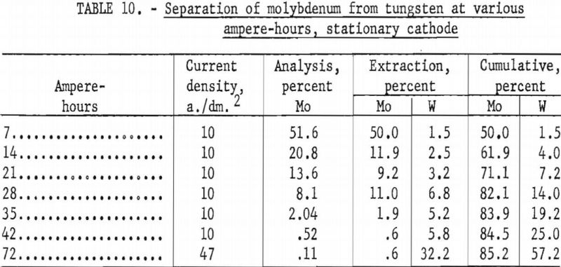 electrowinning-tungsten-separation