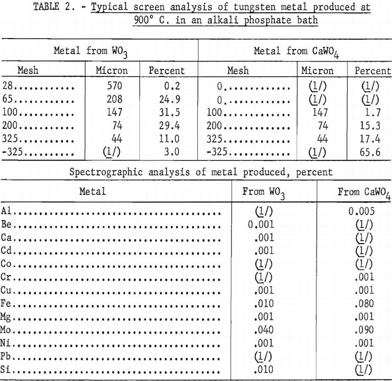 electrowinning tungsten typical screen analysis