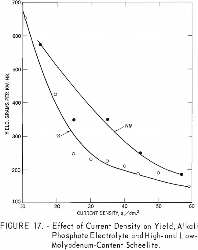 electrowinning tungsten yield