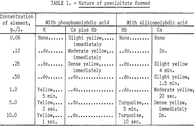 field test for cesium and rubidium nature of precipitate formed