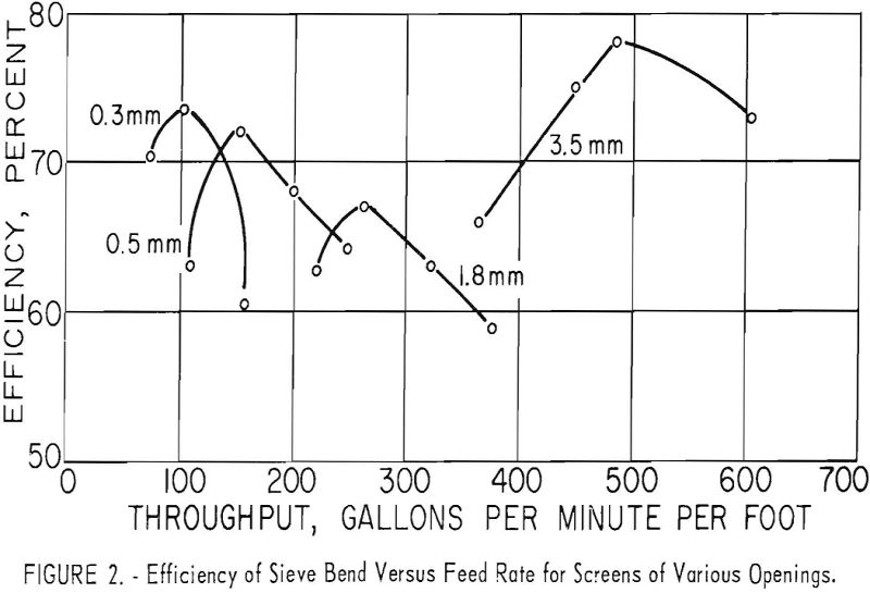 fine-screening efficiency of sieve bend