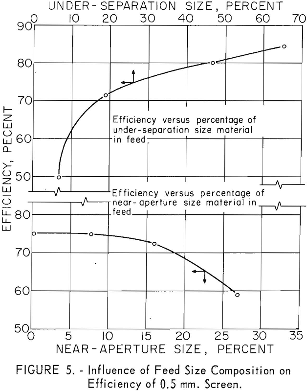 fine-screening influence of feed size composition