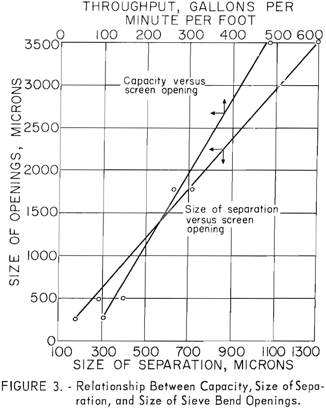 fine-screening size of sieve bend