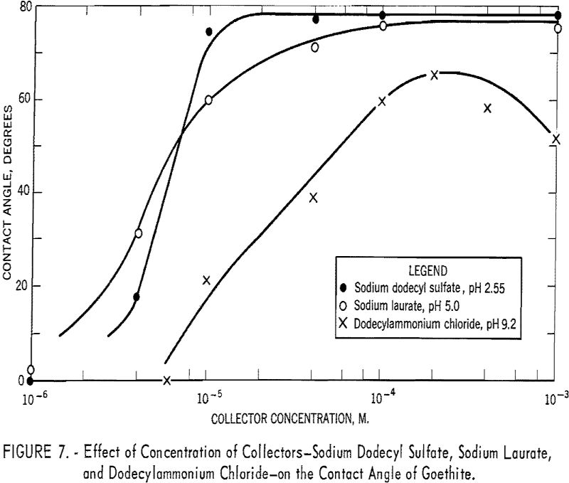 flotation effect of concentration