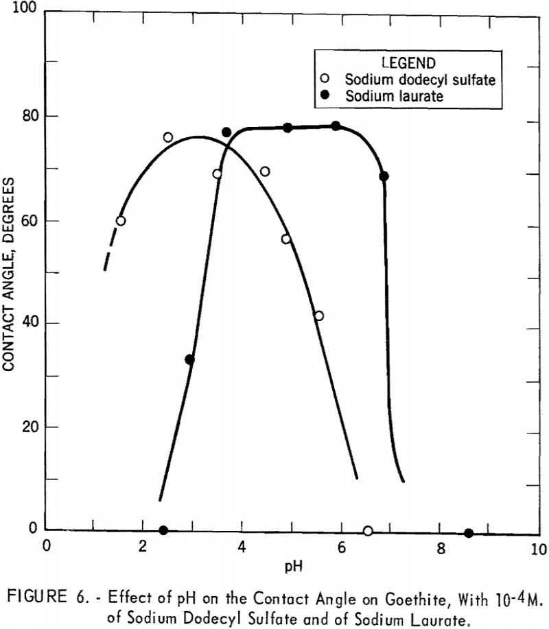 flotation effect of ph-2