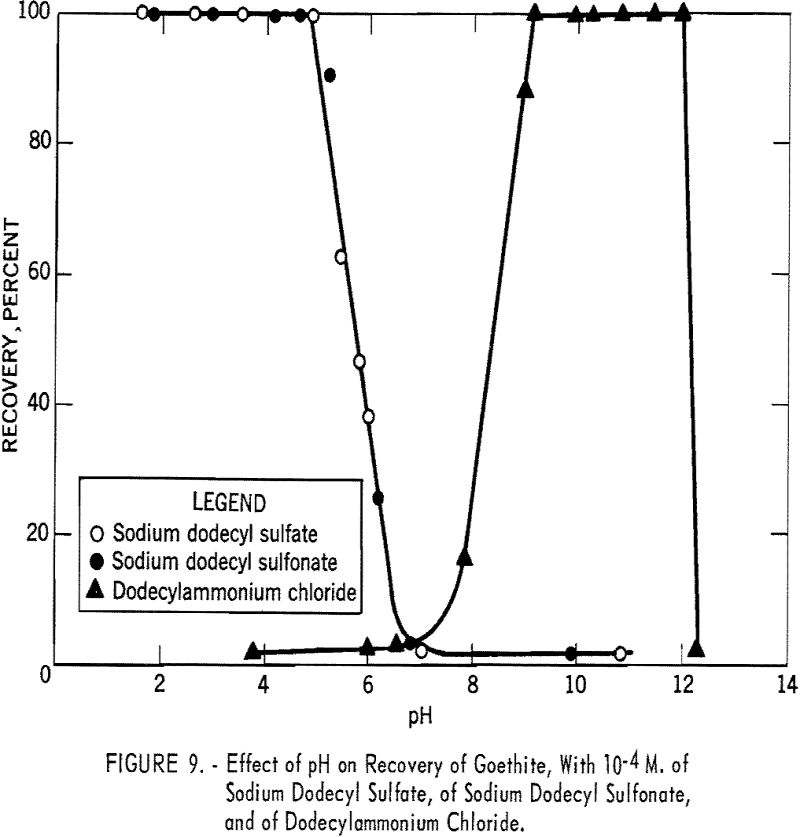 flotation effect of ph-3