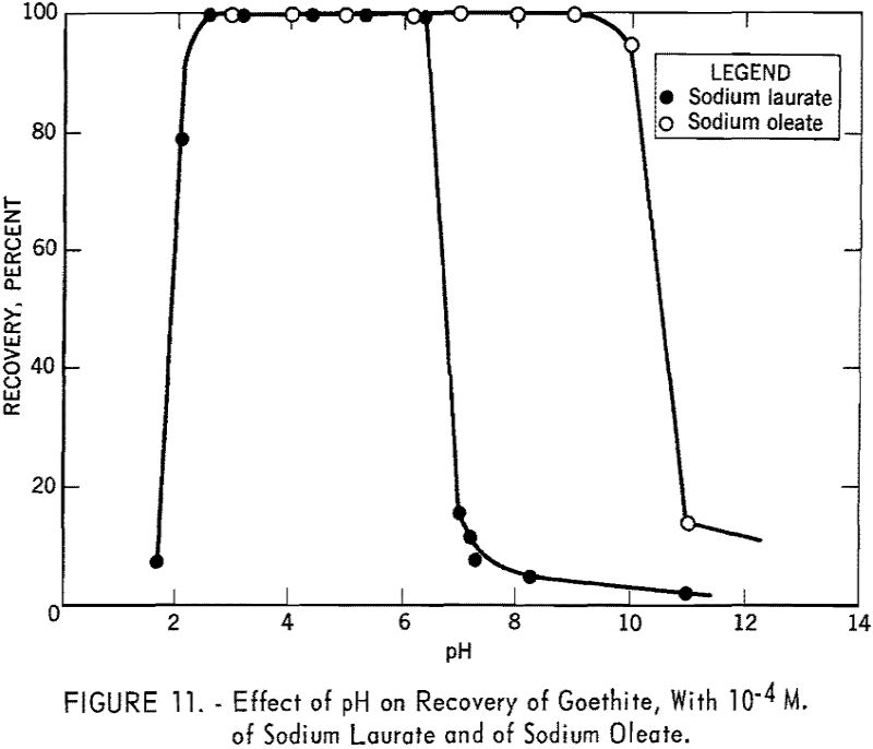 flotation effect of ph-4