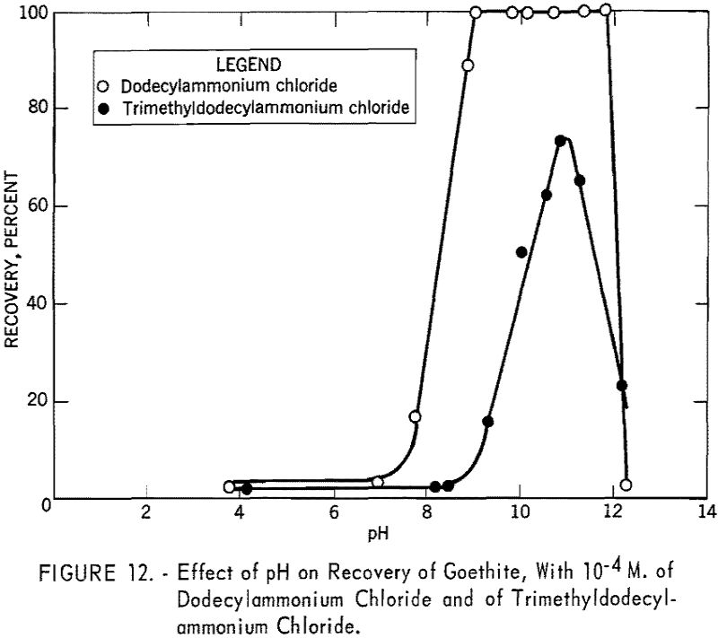 flotation effect of ph-5