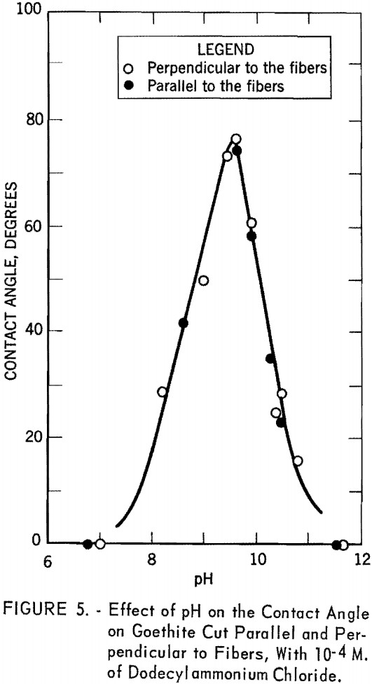 flotation effect of ph