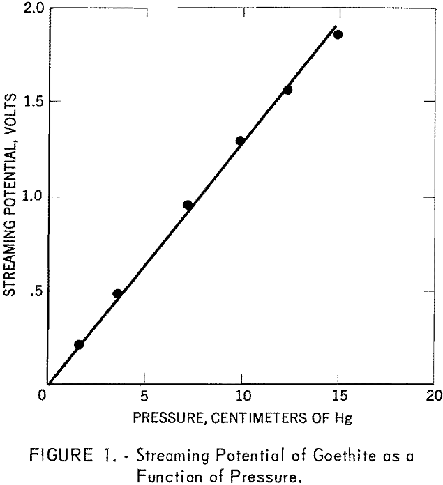 flotation streaming potential