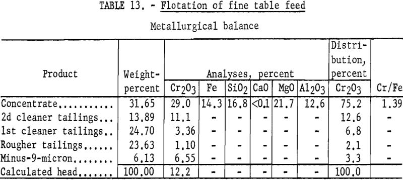 flotation-table-feed