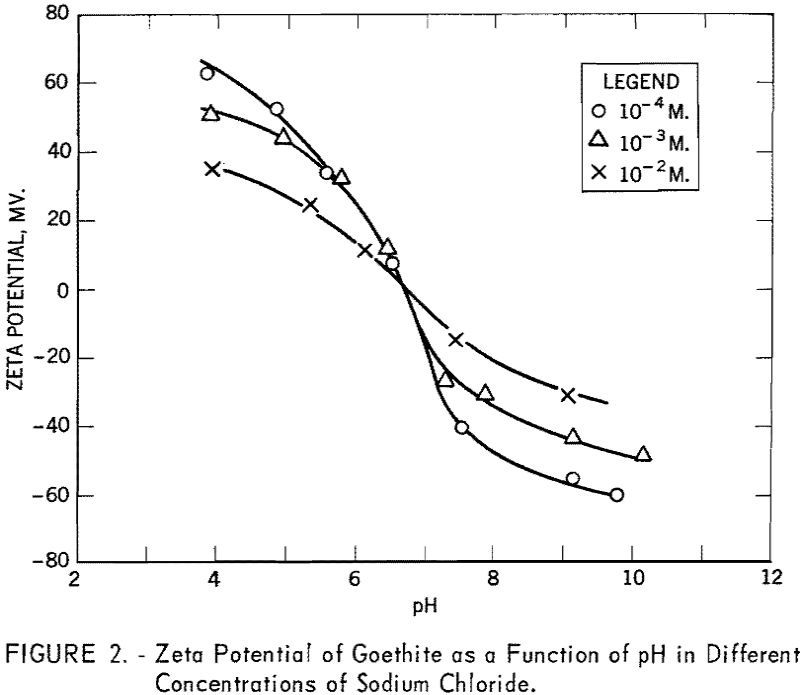 flotation zeta potential