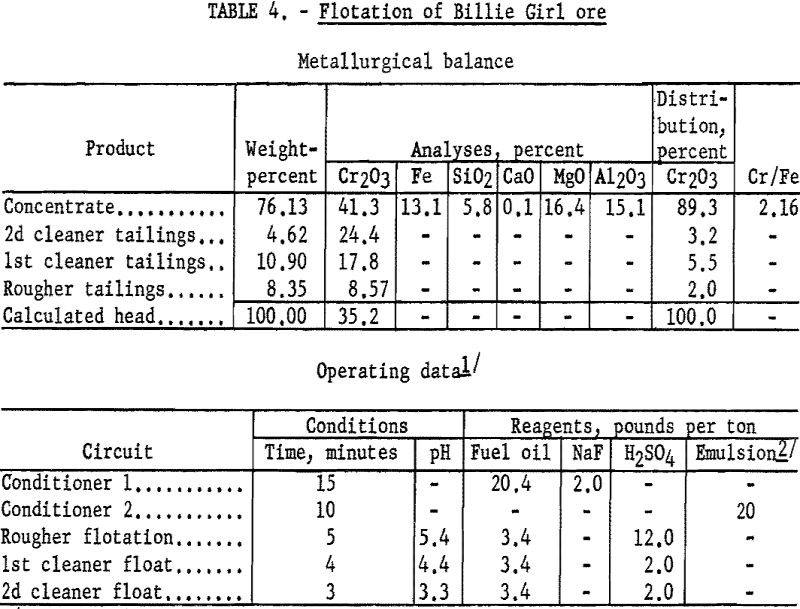 flotation of billie girl ore