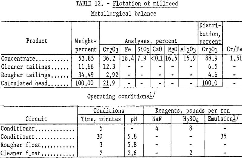 flotation of mill feed