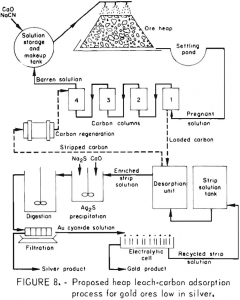 heap leach carbon-adsorption process