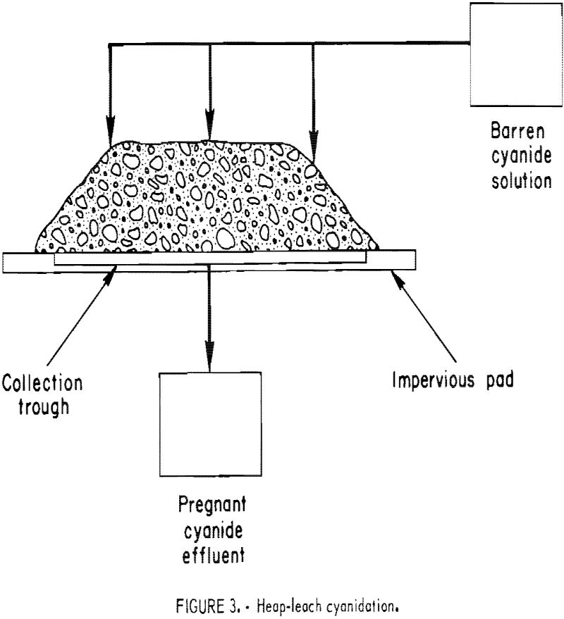 heap leach cyanidation