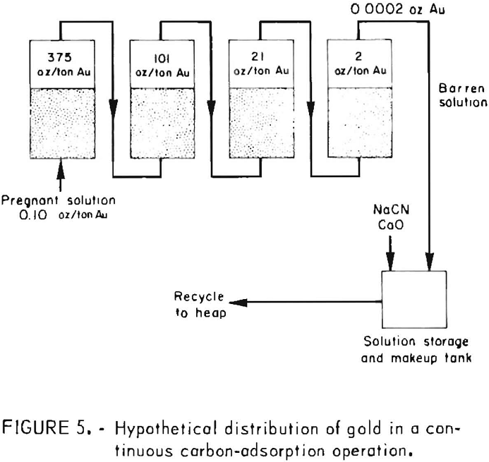 heap leach hypothetical distribution