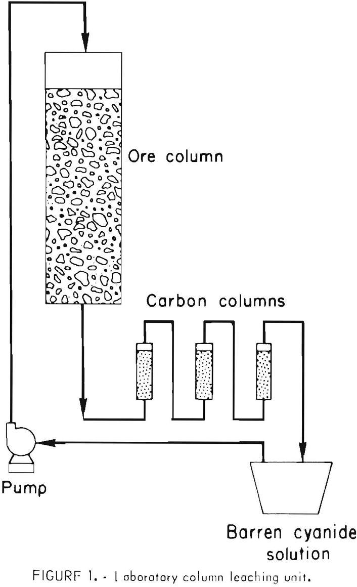 heap leach laboratory column leaching unit