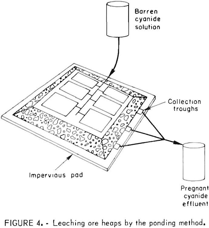 heap leach ponding method