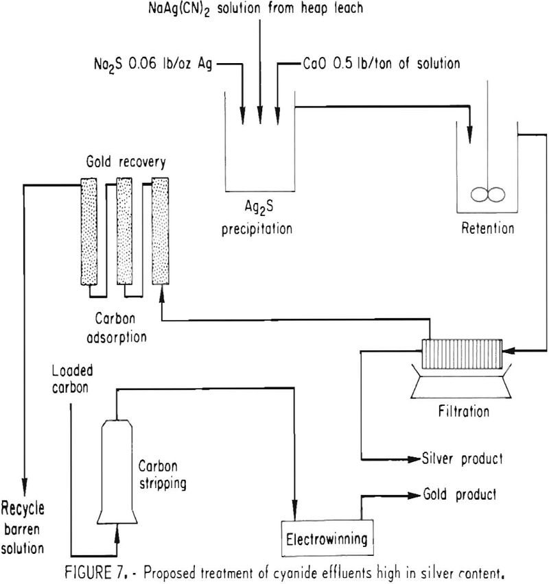 heap leach proposed treatment