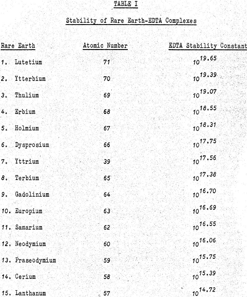 heavy rare earths solubility