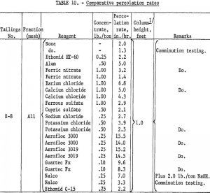 hydraulic backfill comparative percolation rates