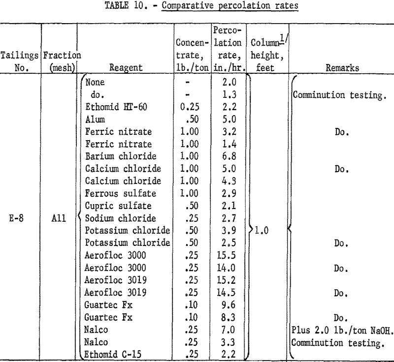 hydraulic backfill comparative percolation rates