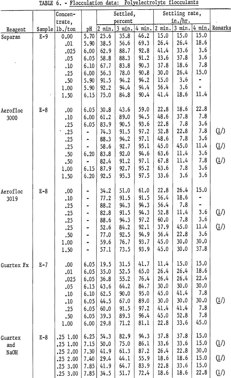 hydraulic backfill flocculation data