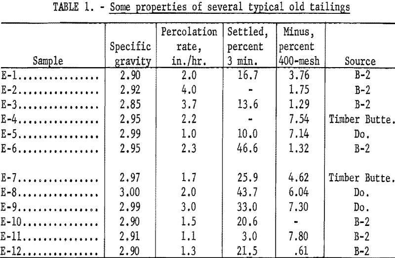 hydraulic backfill properties