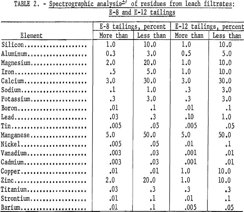 hydraulic backfill spectrographic analysis