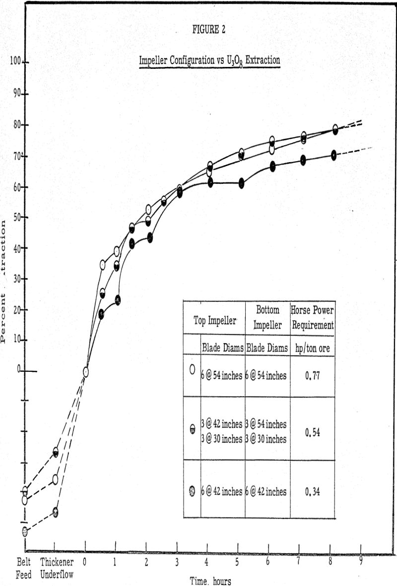 leaching of uranium impeller configuration