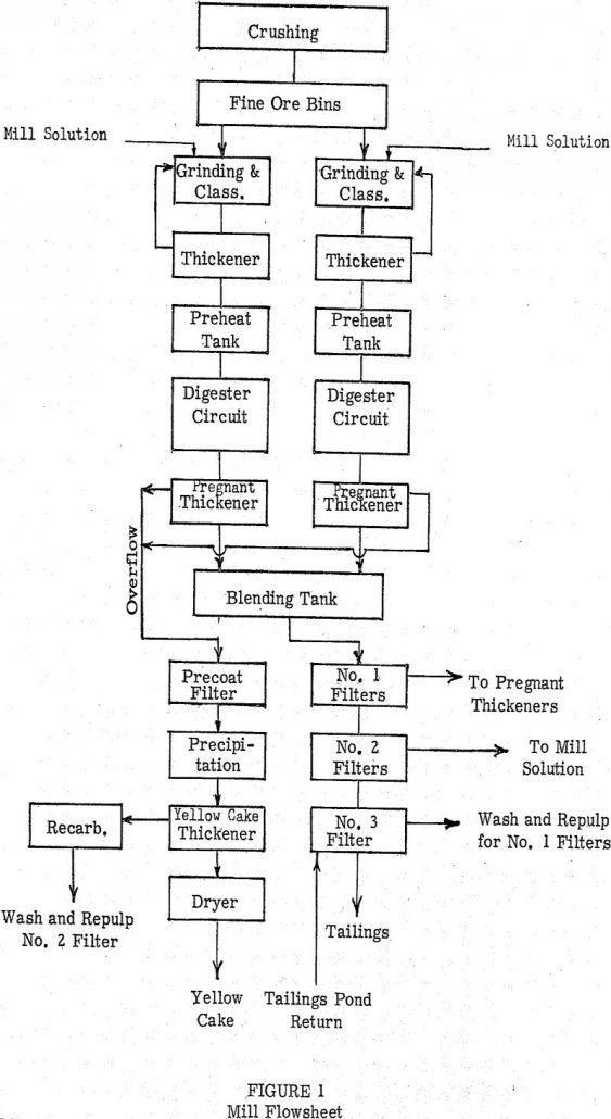 leaching of uranium mill flowsheet