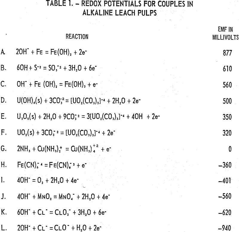 leaching of uranium redox potentials